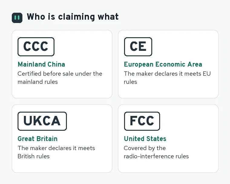 Four lettering badges, CCC, CE, UKCA and FCC, each with the market it refers to and who makes the claim