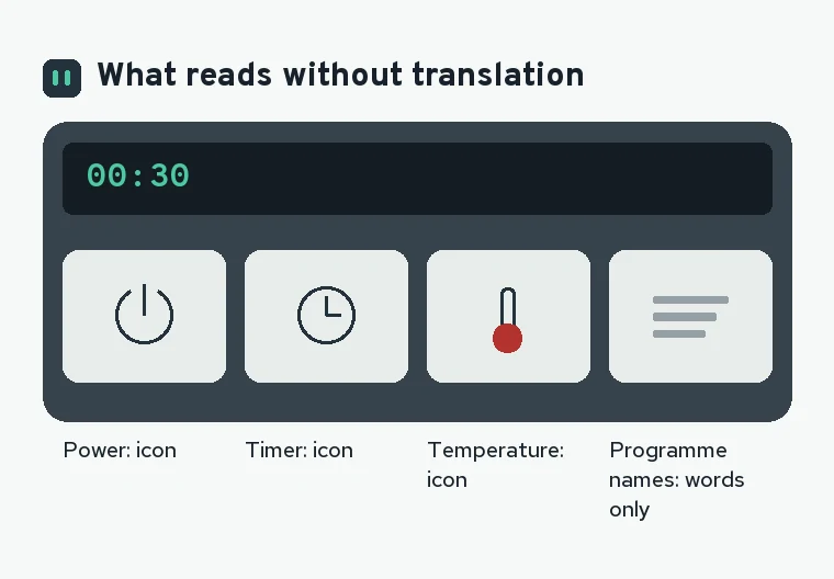 A drawn appliance control panel where the power, timer and temperature buttons are recognisable by their icons and the programme names are text only