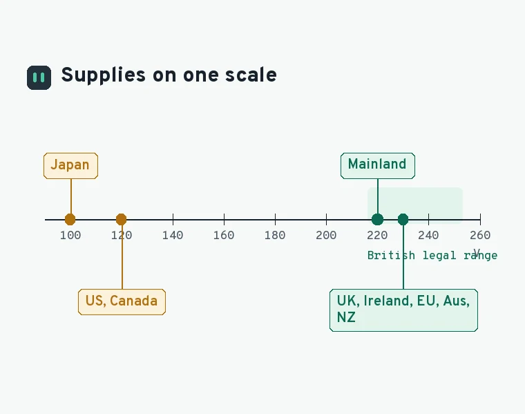 A voltage scale from 90 to 260 volts with the mainland, British, European, Australian, North American and Japanese supplies marked
