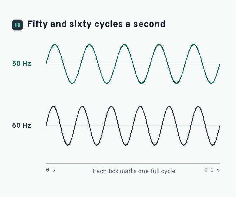 Two waveforms over one tenth of a second: five cycles at 50 hertz and six cycles at 60 hertz