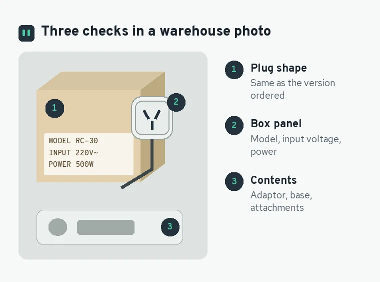A drawn warehouse photo of an appliance box and plug with three things to check labelled: the plug shape, the printed box panel, and the accessories
